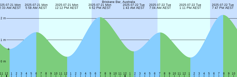 Cedar Key Way Florida 2 Tide Chart Tide Chart Cedar Key Way Florida 2