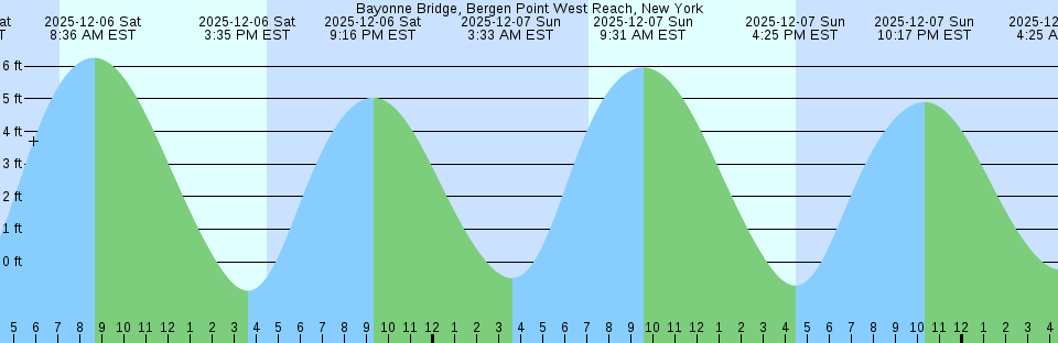 Bribie Island Bongaree Australia Tide Chart
